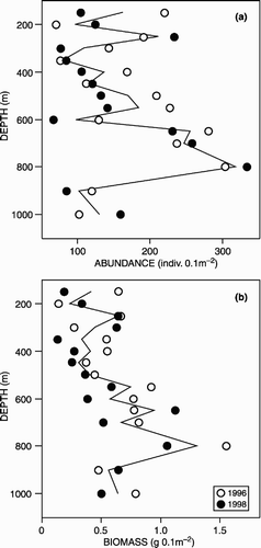 Figure 2. Standing stock (a) abundance and (b) biomass of macrobenthic polychaetes down the West of Shetland Slope transect (individual years as symbols, mean value as line).