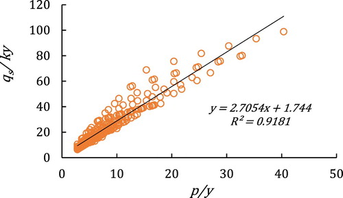 Figure 14. The relationship between qs/Ky and P/y for different channel cross sections.