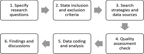Figure 1. Review protocol adopted in this study