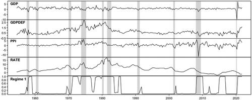 Figure 1: Quarterly U.S. series covering the period from 1954Q3 to 2021Q4. From the top to the bottom, the first three panels present the log-differences of real GDP (GDP), GDP implicit price deflator (GDPDEF), and producer price index (PPI) multiplied by hundred. The fourth panel presents an interest rate variable, which is the effective federal funds from 1954Q3 to 2008Q2 and the Wu and Xia (Citation2016) shadow rate from 2008Q3 to 2021Q4. The bottom panel shows the estimated mixing weights of the first regime of the fitted VAR p=4 model with two volatility-regimes. The shaded areas indicate the NBER based U.S. recessions.