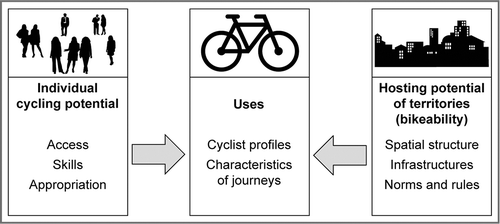Figure 1. The dimensions of (e-)velomobility (source: author; images taken from pixabay.com)