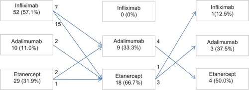 Figure 1 Changes in the treatment of patients included in the study.