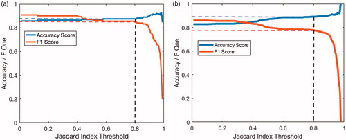 Figure 10. Changes in F1 and digit classification accuracy scores as the Jaccard index threshold is varied for images of: (a) blood glucose monitors and (b) blood pressure metres.