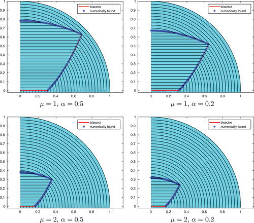 Figure 7. (Colour online) Numerics for the problem on a quarter circle. All the pictures have K1=2.