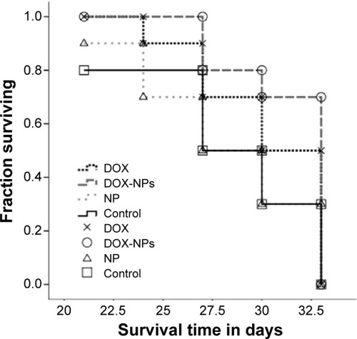 Figure 8 Kaplan–Meier curves of mice bearing subcutaneous breast tumors.Notes: Data were analyzed according to the mice survival in each group (n=10). Comparison between treatment groups was performed with the use of the log-rank test (P<0.05).Abbreviations: DOX, doxorubicin; DOX-NPs, DOX-loaded PBCA NPs; NP, nanoparticle.
