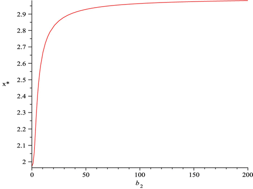 Figure 5. The component of the malaria non-resistant mosquitoes S v=x* at the infection-free equilibrium of the malaria model with transgenic mosquitoes, given in EquationEquation (37), is plotted as a function of b 2 which shows that x* is an increasing function of b 2, and approaches 2.964 as b 2 increases.