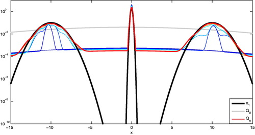 Fig. 2 (Example 1) Illustration of AIMM sampling from the target π1 for n=20,000 iterations sequence of proposals from Q0 to Qn produced by AIMM.