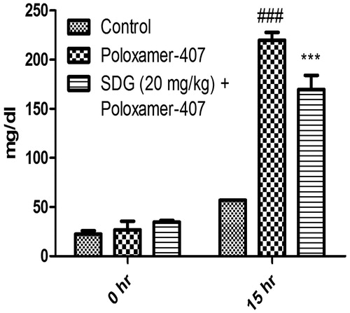 Figure 9. Effect of SDG in poloxamer-407-induced hyperlipidemic mice on serum cholesterol at 0 and 15 h. Values are expressed as mean ± SEM. Data were analyzed by a two-way ANOVA followed by post hoc Bonferroni test. p < 0.05 considered as significant. ###p < 0.001 compared with the control group. ***p < 0.001 compared with the poloxamer-407 group.