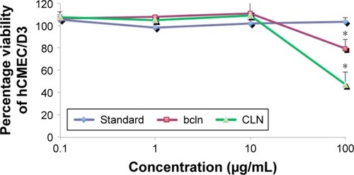 Figure 5 Dose–response curve of CLN.Notes: The cytotoxicity effect of the formulation against hCMEC/D3 cell line as determined by MTT assay after 24 h exposure to cefuroxime standard solution, bcln, and CLN. Error bars indicate the standard deviation of three independent experiments. *Significant values (P<0.05) in comparison with free cefuroxime solution.Abbreviations: bcln, blank nanoemulsion; CLN, cefuroxime-loaded nanoemulsion; MTT, 3-(4,5-dimethythiazol-2-yl)-2,5-diphenyl tetrazolium bromide.