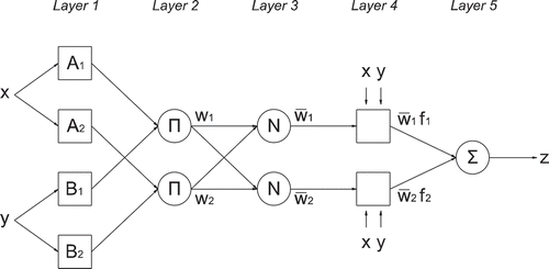 Fig. 1 ANFIS architecture of a two-input Sugeno fuzzy model with two rules. Rectangular boxes represent adaptive nodes and circles represent fixed nodes.