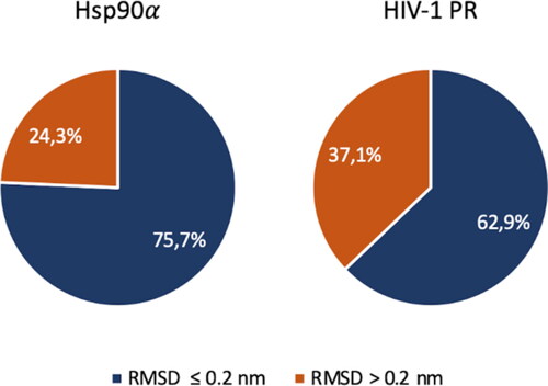 Figure 6. Rescoring results. The percentage of the poses generated with RMSD lesser and greater than 0.2 nm compared the crystal structure pose using FRAD method are shown for Hsp90α and HIV-1 PR structures. Results of Hsp90α are shown in the pie chart on the left and results of HIV-1 PR are shown in the pie chart on the right. Blue and orange indicate the poses with RMSD lesser and greater than 0.2 nm, respectively. An accurate ligand conformation has been discovered in 75.7% of cases in Hsp90α and 62.9% in HIV-1 PR.