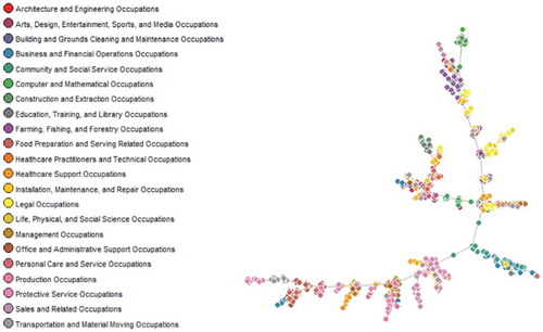 Figure 2. Similarity dimension of relatedness.