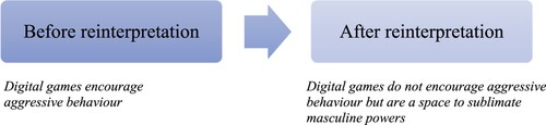 Figure 12. A space to sublimate masculine powers rather than aggressive actions: meanings before and after reinterpretation.