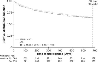 Figure 2 REGARD trial: Kaplan–Meier plot of time to first relapse.Citation14Reprinted with permission from Mikol DD, Barkhof F, Chang P, et al. Comparison of subcutaneous interferon beta-1a with glatiramer acetate in patients with relapsing multiple sclerosis (the REbif vs Glatiramer Acetate in Relapsing MS Disease [REGARD] study): a multicentre, randomised, parallel, open-label trial. Lancet Neurol. 2008;7(10):903–914. Citation14 Copyright © 2009, with permission from Elsevier.