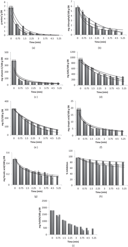 Figure 1. Effect of MW output power [460 (Display full size), 600 (Display full size), and 700 W (Display full size)] applied on (a) moisture content, (b) total Chl content, (c) vitamin C content, (d) TPC, (e) TFC, (f) sinapik asit content, (g) ferulik asit content, (h) DPPH scavenging capacity and (i) FRAP scavenging capacity of Brussels sprouts.