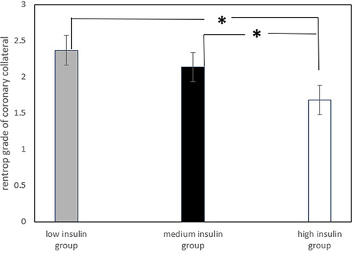 Figure 2 Comparison of coronary collateral among patients with different insulin level (figure title). Patients in the high insulin group had lower Rentrop grade of collateral circulation than patients in other groups. * P<0.05 compared with high insulin group.