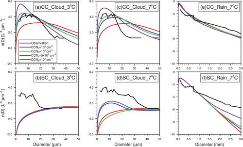 Figure 6. Cloud and rain DSDs of different cloud types and levels: (a, b) cloud DSDs of the convective cloud (CC) and stratiform cloud (SC) at 3°C, respectively; (c, d) cloud DSDs of the CC and SC at 7°C, respectively; (e, f) rain DSDs of the CC and SC at 7°C, respectively.