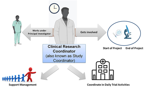 Figure 2 Key skills of a clinical trial coordinator.