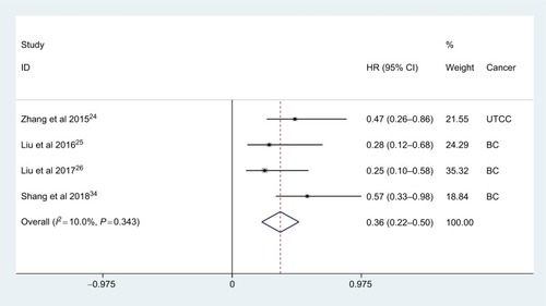 Figure 3 Meta-analysis of the relationship between AGR and CSS.Abbreviations: AGR, albumin-to-globulin ratio; BC, bladder carcinoma; CSS, cancer-specific survival; UTCC, upper tract urothelial carcinoma.