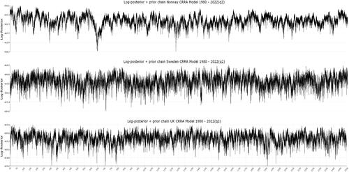 Figure 2. Trace plots (50k) of Norwegian (top), Swedish (middle) and UK (bottom) CRRA log posterior paths. (a) Norway traces and parameter densities. (b) Sweden traces and parameter densities. (c) The UK traces and parameter densities.