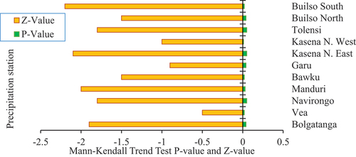 Figure 3. Mann-Kendall trend test for annual precipitation, 1982–2022.