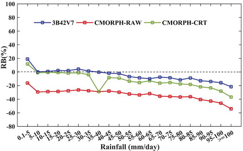 Figure 5. The RB of 3B42V7, CMORPH-RAW, and CMORPH-CRT in different daily rainfall levels.