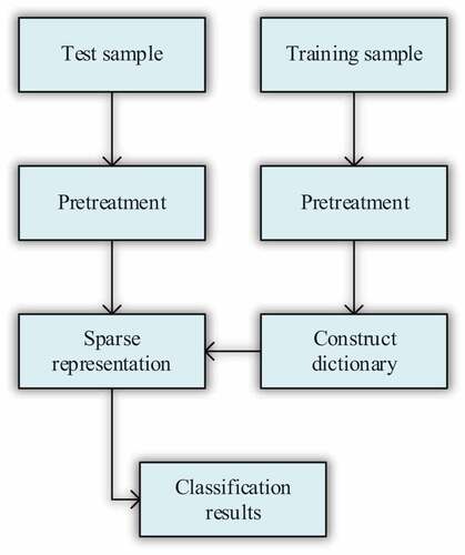 Figure 3. The recognition process of SAR target based on sparse representation and dictionary learning.