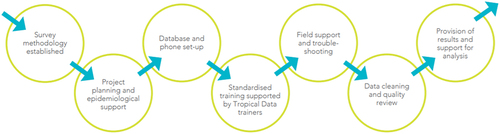 Figure 3. Tropical Data quality and standardisation process.