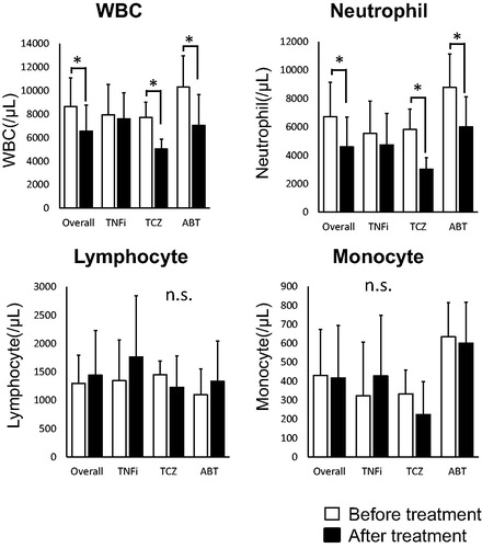 Figure 1. The profiles of leukocytes in RA patients before/after bDMARDs treatments. The values are expressed as mean ± standard deviation (SD; white square: Before treatment, black square: After treatment). *p < .05.