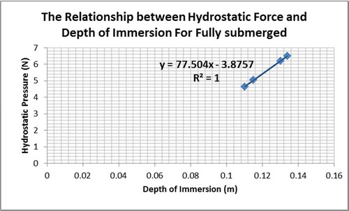 Figure 14. Hydrostatic pressure force versus immersed depth relationship for fully submerged