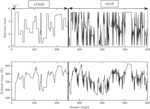 Figure 14. Exemplary illustration of the input and output validation data. The data consist of an amplitude modulated pseudo random binary sequence (APRBS) and of a model-based design of experiments (mDoE).