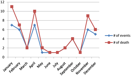 Figure 2. Months of fire-related CO poisoning deaths.