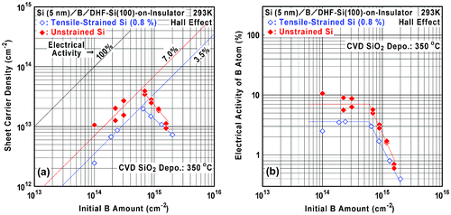 Figure 7. Initial B amount dependence of (a) sheet carrier density and (b) electrical activity of B atom in the B AL-doped Si films on the unstrained SOI (filled marks) and the 0.8%-tensile-strained SOI (open marks). The electrical activity was calculated using the data shown in (a).