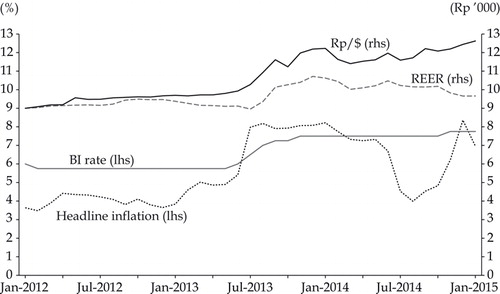 FIGURE 1 Inflation, the BI Rate, and Exchange Rates, 2012–15