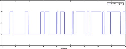 Figure 1. Switched rule σ of Example 5.1