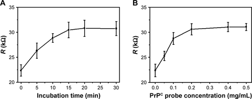 Figure S8 (A) The effect of the incubation time of PrPC probe on the electron-transfer resistance of the GO/GNPs hydrogel electrode. The PrPC probe concentration was 2 mg/mL. (B) The effect of the PrPC probe concentration on the resistance of the electrode. The electrode was incubated with PrPC probe for 15 min. R: electron-transfer resistance. The error bars indicate standard deviation (n=3).Abbreviations: GNPs, gold nanoparticles; GO, graphene oxide; PrPC, cellular prion protein.