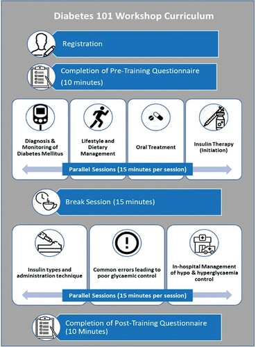 Figure 1: Curriculum and structure of Diabetes 101 Workshop. Image credit: Own image.