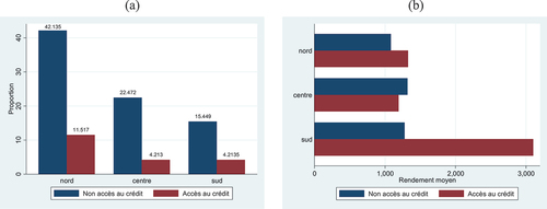 Figure 1. Access to credit by region and average regional yield by access to credit.