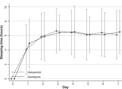 Figure 5 Mean difference of total sleep time (hours) from baseline over time after treatment with quetiapine or haloperidol groups (ITT population).