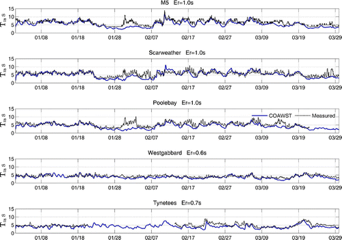 Figure 10. Validation of the COAWST wave period results at a number of wave buoys (table 3) during January–March 2007.