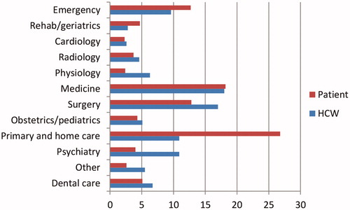 Figure 1. Reporting clinic, percentage based on N = 1702 healthcare workers incident reports and N = 11,006 patient incident reports. Missing information on reporting clinic in 45 patient incident reports.