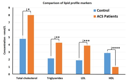 Figure 1. Comparison of lipid profile markers between ACS patients and control subjects. An increase in cholesterol, triglycerides, and LDL gives prominent peaks in the graph bar chart. *P = 0.013, **P = 0.022, ***P = 0.001, ****P = 0.001.