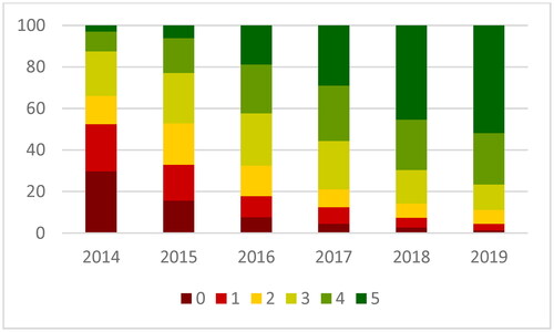 Figure 1. Budget transparency of Croatian local governments as measured by the OLBT, 2014–2019, in %.Source: Author based on Ott et al. (Citation2020).