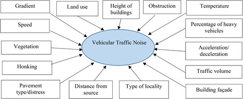 Figure 4. Variables affecting traffic noise (Kumar et al., Citation2014).
