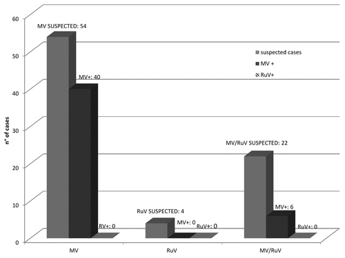 Figure 4: Results of measles and rubella integrated surveillance from 1 September 2013 to 30 May 2014. Overall, 46 samples resulted MV-positive; no RuV-positive samples were detected.