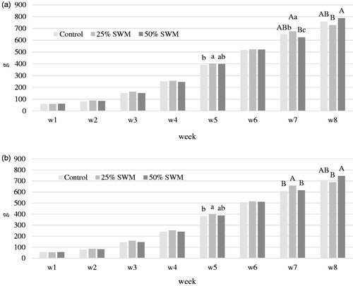Figure 1. (a) Effect of the dietary inclusion of 0% (Control), 25% (SWM25) and 50% (SWM50) silkworm meal on the weekly body weight (g) of male chickens. a–cDifferent superscript letters differ for p < .05. A,BDifferent superscript letters differ for p < .01. (b) Effect of the dietary inclusion of 0% (Control), 25% (SWM25) and 50% (SWM50) silkworm meal on the weekly body weight (g) of female chickens. a,bDifferent superscript letters differ for p < .05. A,BDifferent superscript letters differ for p < .01.