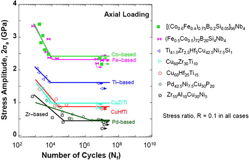 Figure 8. Relationship between fatigue stress amplitude and cycles to failure (S–N curves) for Fe-based BMG alloys. The data for other BMG alloys and some conventional crystalline alloys are also shown for comparisonCitation7
