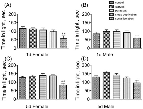 Figure 3. The effect of stressors on time spent in the lit arena in the light–dark box. (A) Sexually immature females; (B) sexually immature males; (C) sexually mature females; (D) sexually mature males. Statistical comparisons between control and stress conditions within a population, **p < 0.01, one-way ANOVA followed by Dunnett's post test.