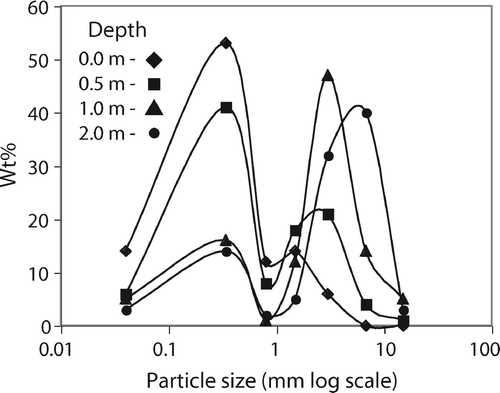 Figure 20 Particle size distribution of redsoil over bauxite, Meeka, Andoom. Note the marked change in mode below 0.5 m.