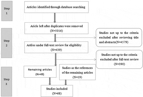 Figure 2. Flow chart of study selection for systematic review